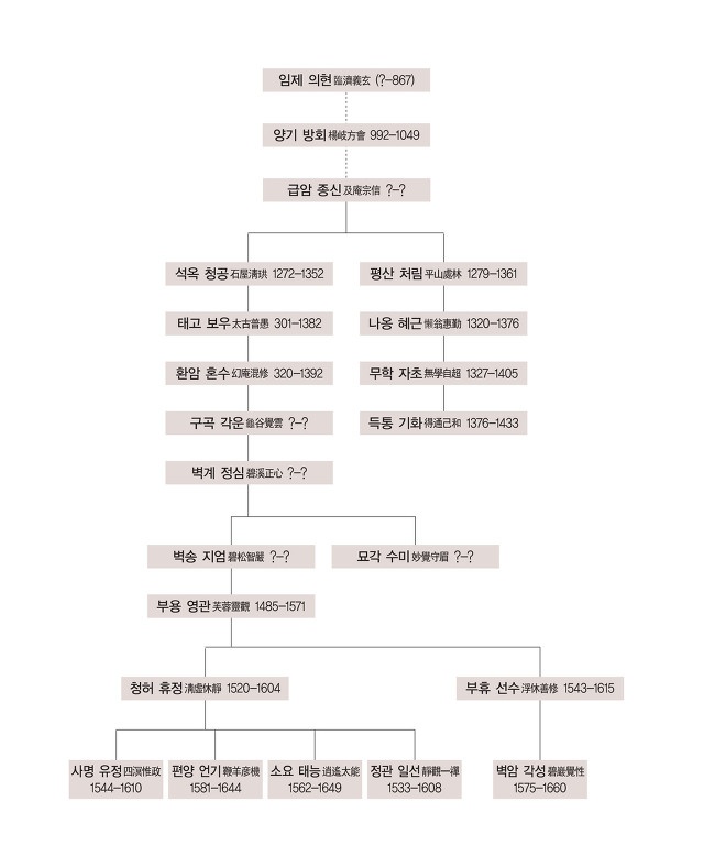 임제 의현에서 청허 휴정을 거쳐 사명 유정에 이르는 법맥도